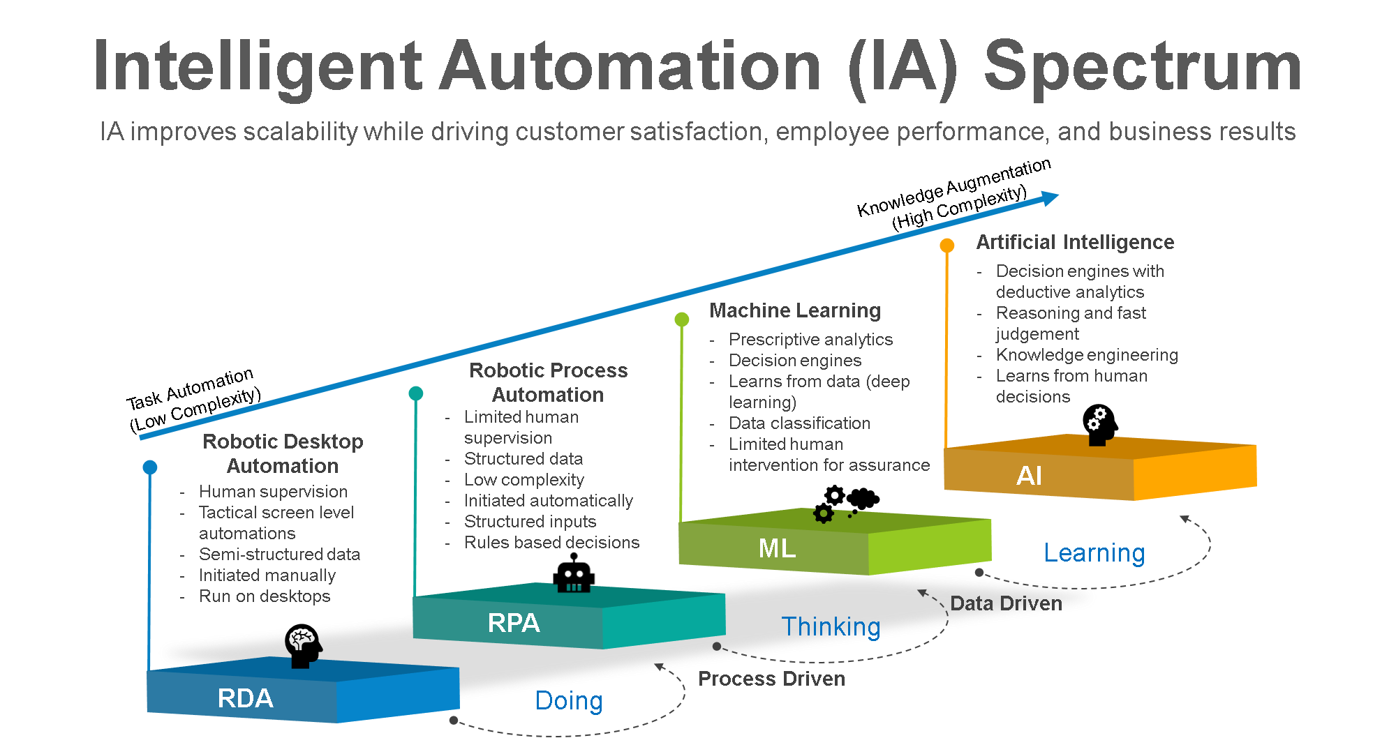 Intelligent Automation. Intelligent process Automation. Синонимы Intelligent. Artificial maturity.