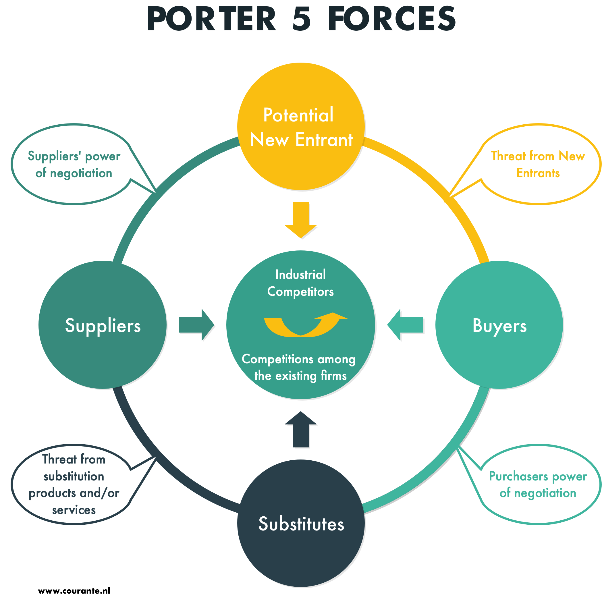 Porter Five Forces Model Diagram